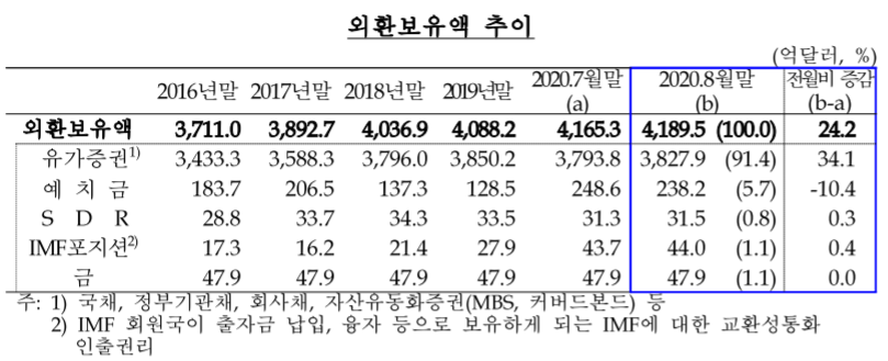 ▲외환보유액 추이 (자료제공=한국은행)