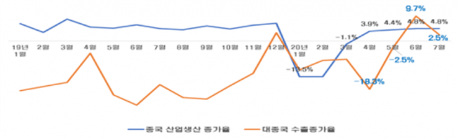 ▲중국 산업생산 증가율 및 한국 대중국 수출증가율 추이 (전년동월비, %) (자료=중국 국가통계국, 한국무역협회 무역통계)