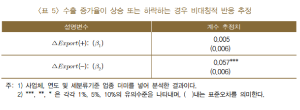 ▲수출 증가율 상승 또는 하락시 생산성에 미치는 영향 (자료제공=한국은행)
