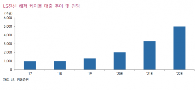 ▲LS전선 해저 케이블 매출 추이 및 전망. (자료제공=키움증권)