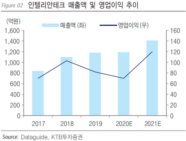 ▲인텔리안테크 매출액 및 영업이익 추이. (자료제공=KTB투자증권)