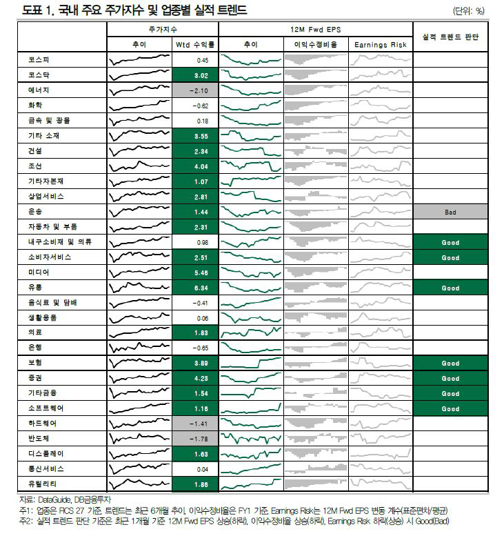 ▲국내 주요 주가지수 및 업종별 실적 트렌드
자료=DB금융투자