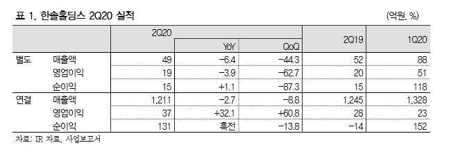 ▲한솔홀딩스 2분기 실적. (자료제공=IBK투자증권)