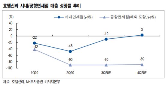 ▲호텔신라 시내/공항면세점 매출 성장률 추이. (자료제공=NH투자증권)