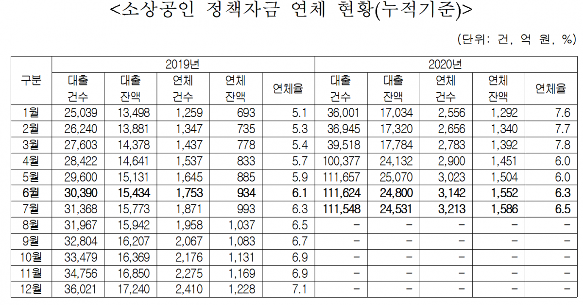 ▲기준은 연체율 90일 이상. (출처=이철규 국민의힘 의원실)