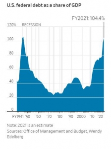 ▲미국 국내총생산(GDP) 대비 연방정부 부채 비율 추이. 2021회계연도(올해 10월~내년 9월) 예상치 104.4%. 출처 월스트리트저널(WSJ)

