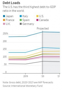 ▲세계 주요국 국내총생산(GDP) 대비 총 부채 비율. 2020년 이후는 예상치. 출처 월스트리트저널(WSJ)
