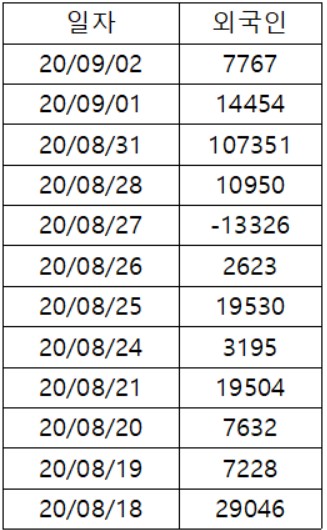▲지난 달 18일 이후 외국인 투자자들의 SK텔레콤 거래금액 추이(단위: 백만 원, 자료제공=한국거래소)