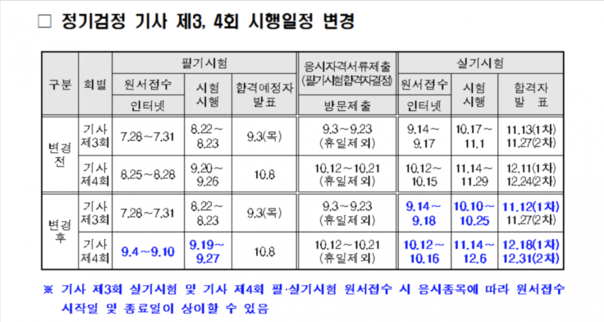▲코로나19 여파로 일정이 조정된 기사 시험 일정표 (출처=Q-net 홈페이지 캡처)