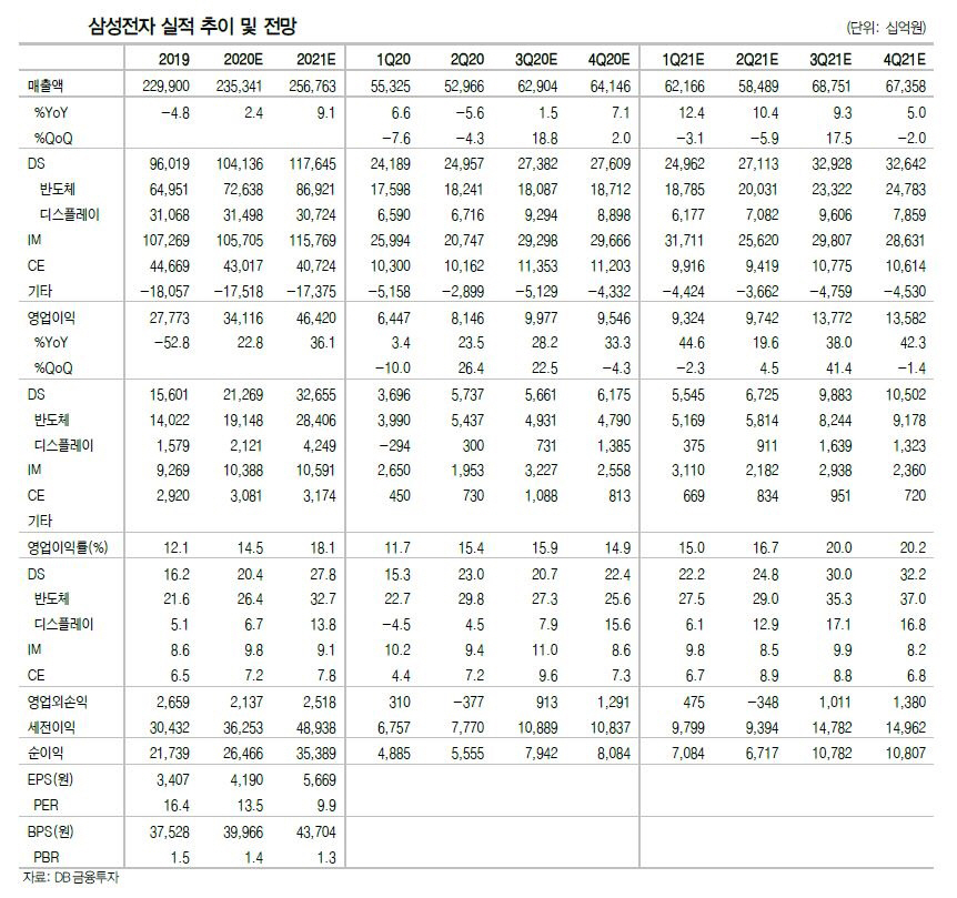 ▲삼성전자 실적 추이 및 전망
