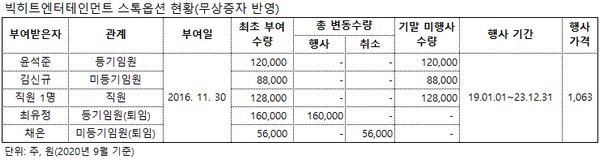 ▲빅히트엔터테인먼트 스톡옵션 현황.