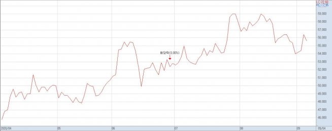 ▲4월 이후 삼성전자 주가 추이(자료제공=키움증권)