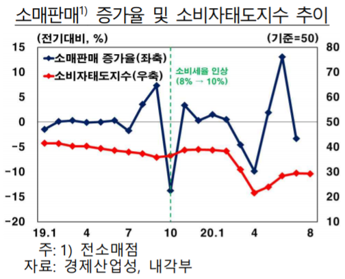 ▲일본 소매판매 증가율 및 소비자태도지수 추이 (자료제공=한국은행)