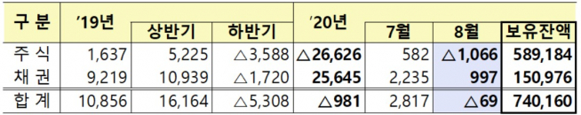 ▲외국인의 상장증권 순투자 및 보유현황(단위 : 십억원, 결제기준, 자료제공=금융감독원, 상장주식은 장내거래 기준, 상장채권은 장내·장외거래 기준)