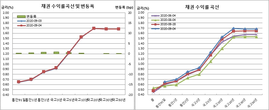 (금융투자협회)