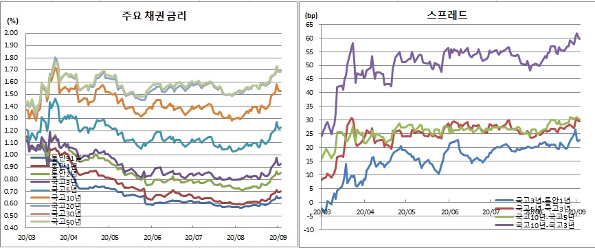 (금융투자협회)