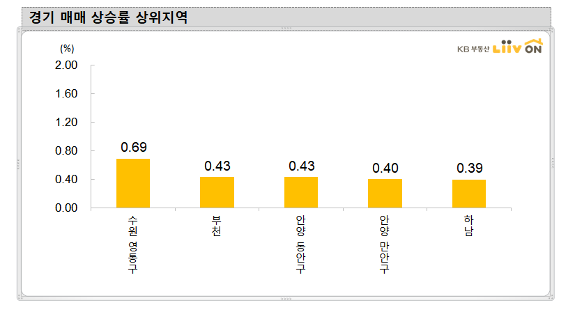 (자료 제공=KB부동산)