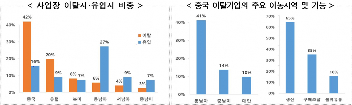 ▲자동차, 전기·전자 기업을 중심으로 중국 생산라인을 아세안·중남미 등지로 옮기려는 움직임도 나타나고 있다. 미·중 통상 분쟁으로 인한 중국산 제품의 대미 수출 관세부담 증가가 주된 원인이다. 상대적으로 생산비용이 저렴한 아세안 지역은 중국에서 이탈한 공장을 다수 유치하면서 새로운 제조업 중심지로 부상하고 있다. (코트라)