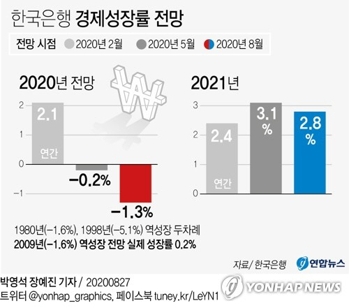 ▲8월 27일 한국은행 경제전망 보고서 중 올해-내년 경제성장률 전망(연합뉴스 그래픽).
