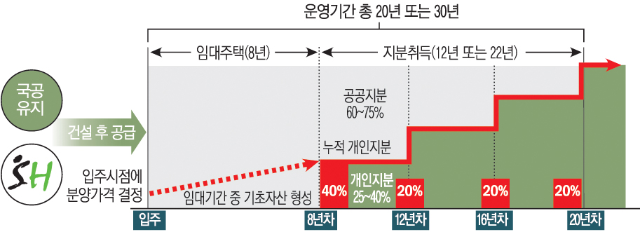 ▲지분적립형 주택 사업 구조.