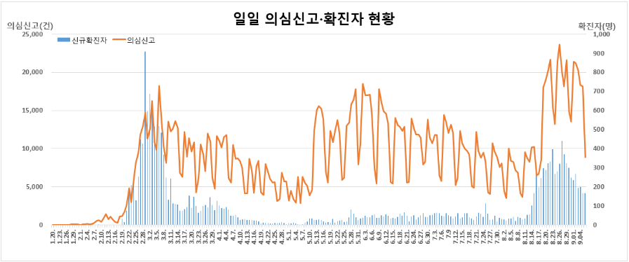 (자료=질병관리본부 중앙방역대책본부)