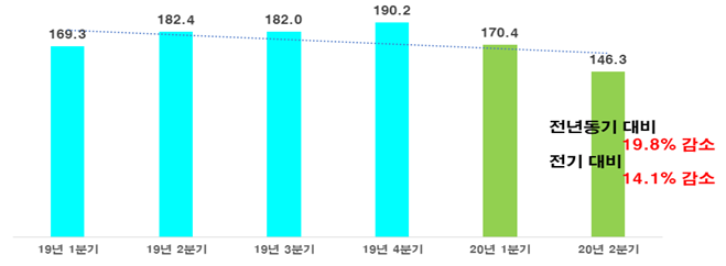 ▲매출 100대 기업 분기별 해외매출 추이 (단위 : 조원, %)  (사진제공=전경련)