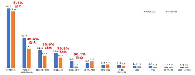 ▲100대 기업 업종별 2020년 2분기 해외매출 실적 (조원, %), 증감율은 19년 2Q 대비  (사진제공=전경련)