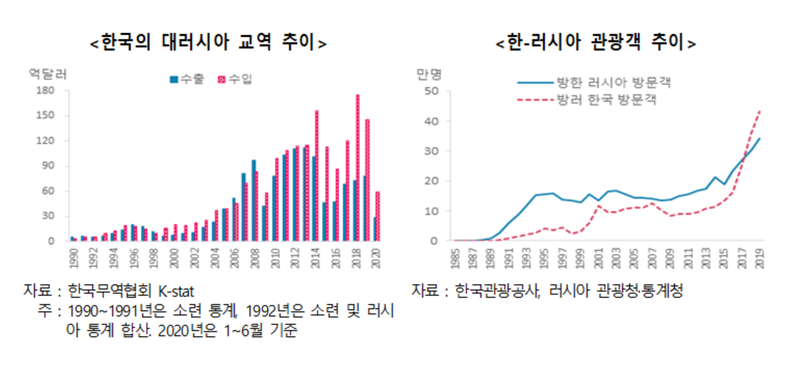 ▲한국의 대러시아 교역 추이 및 관광객 현황  (사진제공=무역협회)