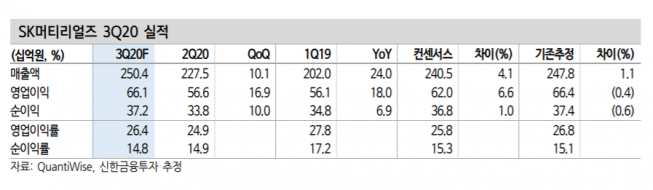 ▲자료제공=신한금융투자