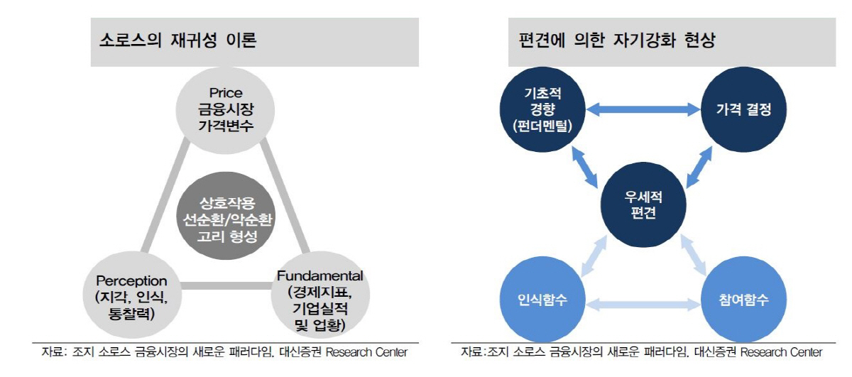▲소로스의 재귀성 이론
자료=대신증권
