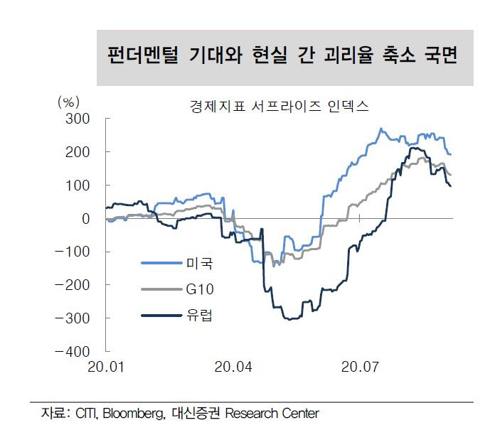 ▲펀더멘털 기대와 현실 간 괴리율 축소 국면
자료=대신중권
