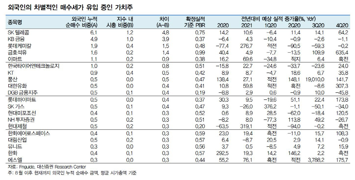 ▲외국인의 차별적인 매수세가 유입 중인 가치주
자료=대신중권
