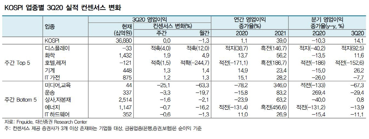 ▲코스피 업종별 3분기 실적 컨센서스 변화
자료=대신증권
