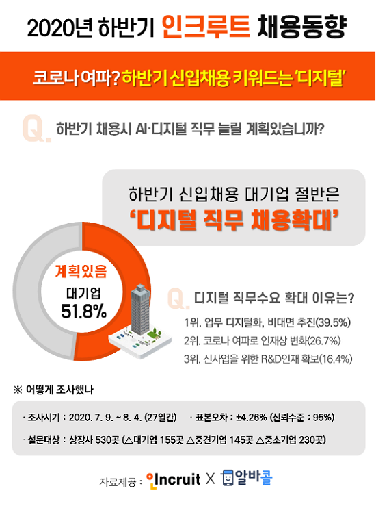 ▲인크루트와 알바콜이 상장사 530곳을 조사한 결과, 그 가운데 대기업 51.8%는 ‘디지털ㆍAI’ 직무에서 신입 채용을 늘릴 것이라고 밝혔다. (사진제공=인크루트)