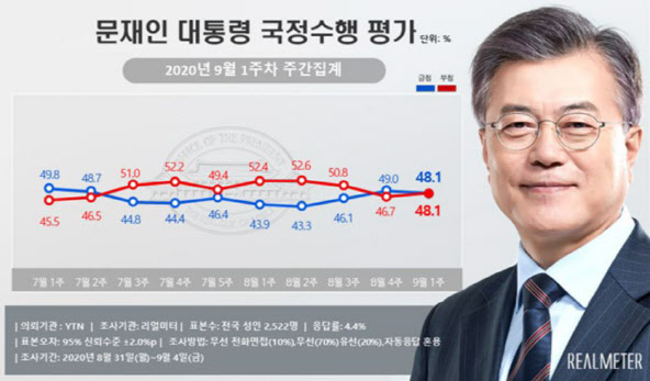 ▲리얼미터가 YTN 의뢰로 실시한 여론조사에 따르면 9월 1주차 문재인 대통령 국정수행 평가 긍·부정 응답이 48.1%로 동률을 기록했다. (제공=리얼미터)