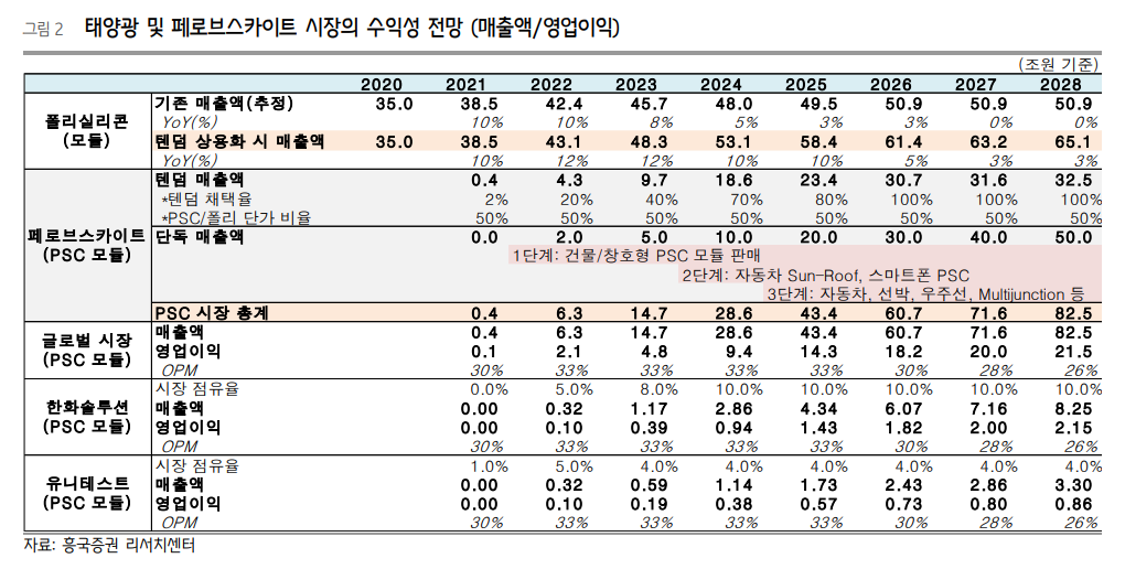 (자료=흥국증권 리서치센터)