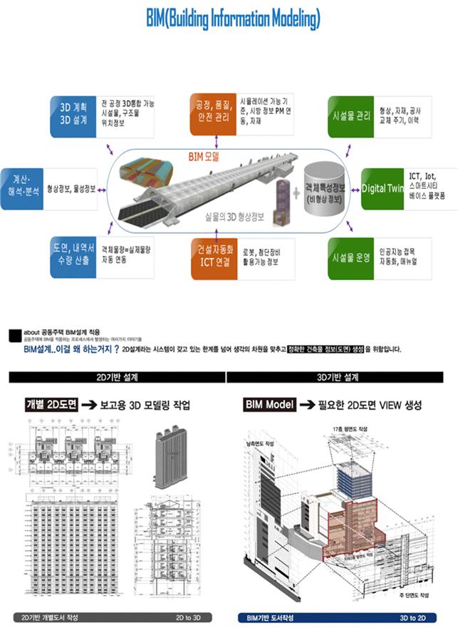 ▲BIM 개념 이해도 (국토교통부)