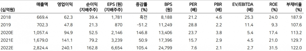 ▲에코프로 실적 및 전망치 (자료=메리츠증권)