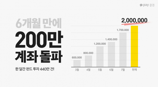 ▲9월 기준 계좌 가입자 200만 명을 돌파한 카카오페이증권 (사진제공=카카오페이)