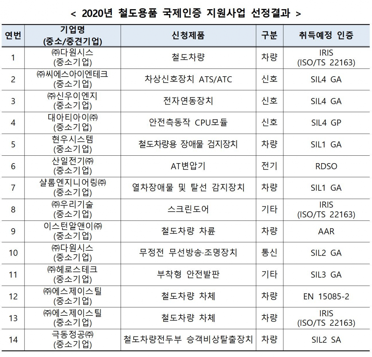 ▲2020년 철도용품 국제인증 취득지원 사업 대상. (국토교통부)