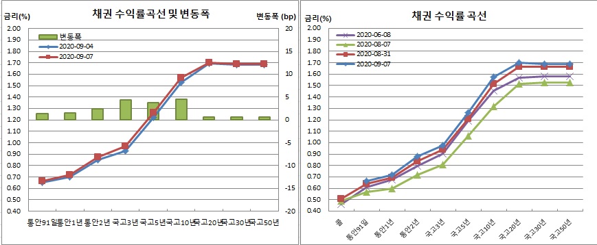 (금융투자협회)