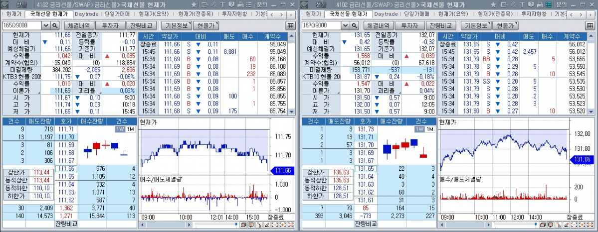 ▲국채선물 장중 흐름. 왼쪽은 3년 선물 오른쪽은 10년 선물 (체크)