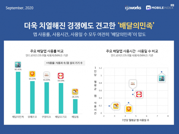 ▲아이지에이웍스가 8일 발표한 주요 배달앱 사용률 비교 (사진제공=아이지에이웍스)