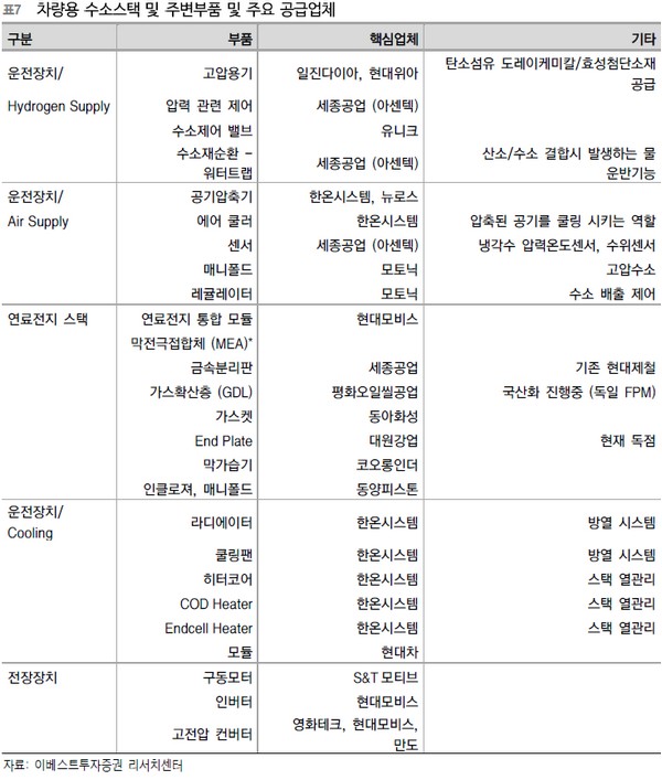 ▲수소차 차량용 수소 스택 및 주변부품과 중요 공급업체. (자료제공=이베스트투자증권)