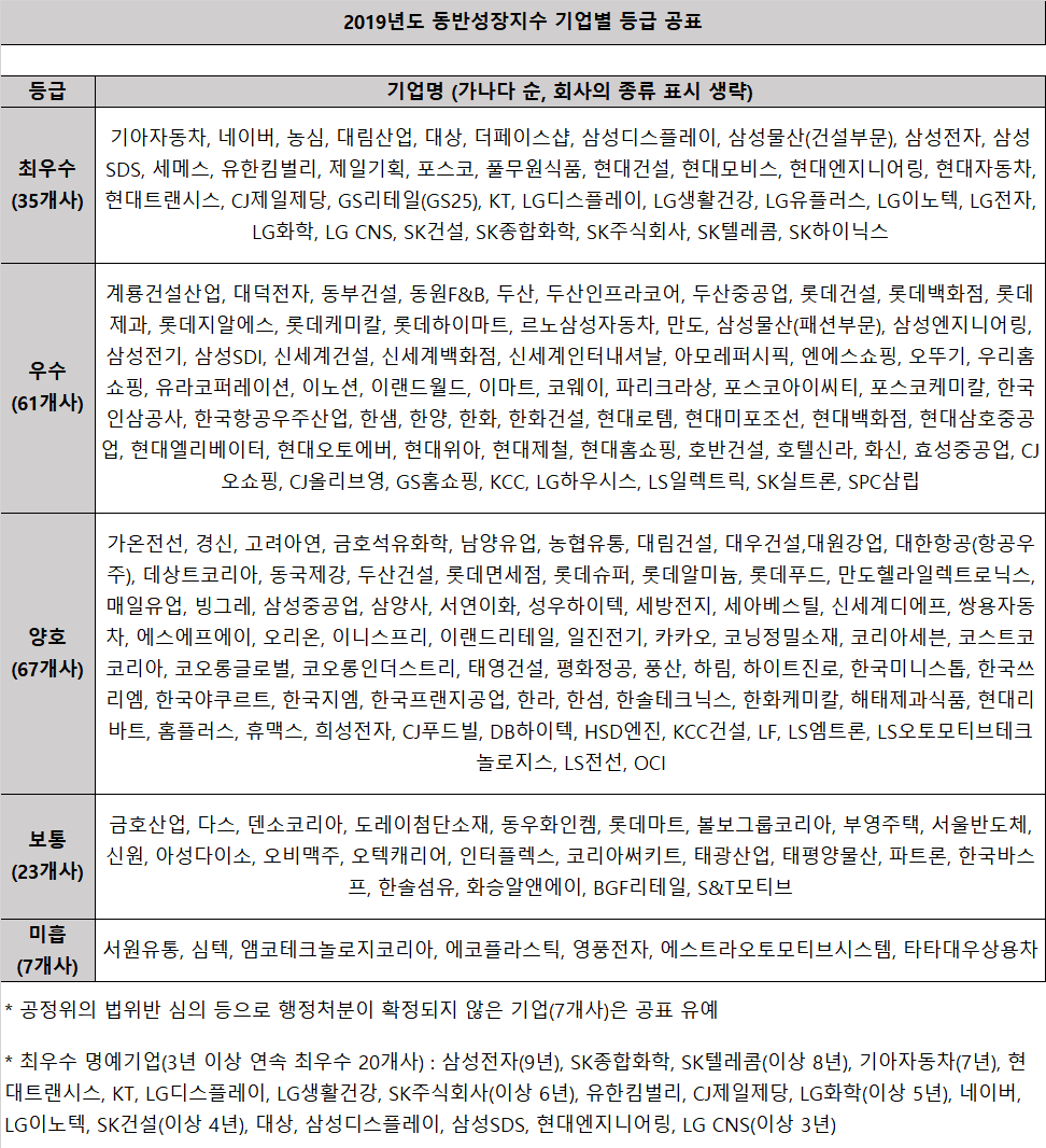 ▲2019년도 동반성장지수 기업별 등급 공표.  (출처=동반성장위원회)