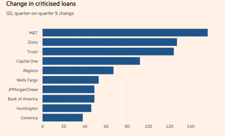 ▲미국 내 부실대출이 가장 많이 증가한 10개 은행 상업용 부동산 부실대출 증가율. 단위 %. 전분기 대비 위에서부터 M&amp;T 자이온 트루이스트 캐피털원 리전스 웰스파고 JP모건 뱅크오브아메리카 헌팅턴 코메리카. 출처 파이낸셜타임스(FT)