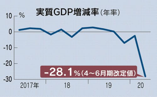 ▲일본 국내총생산(GDP) 증가율 추이. 출처 니혼게이자이신문