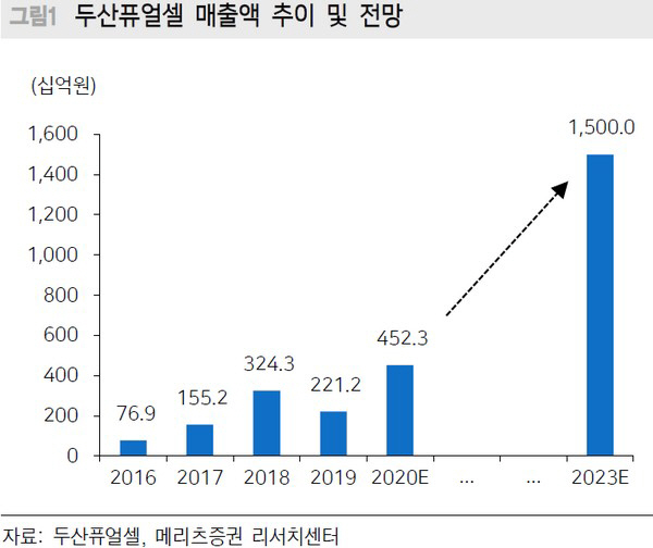 ▲두산퓨얼셀 매출액 추이 및 전망.
