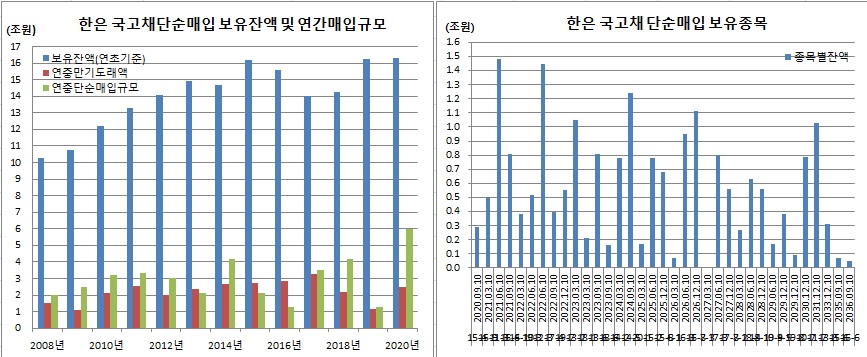 ▲2020년 9월8일 기준 (한국은행, 이투데이 추정)