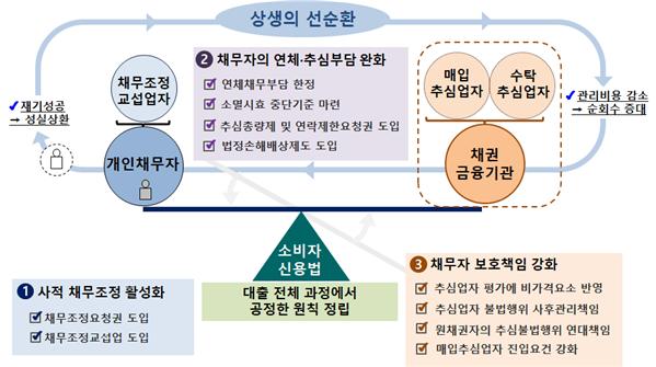 ▲소비자신용법안 주요내용 및 기대효과 (자료제공=금융위)